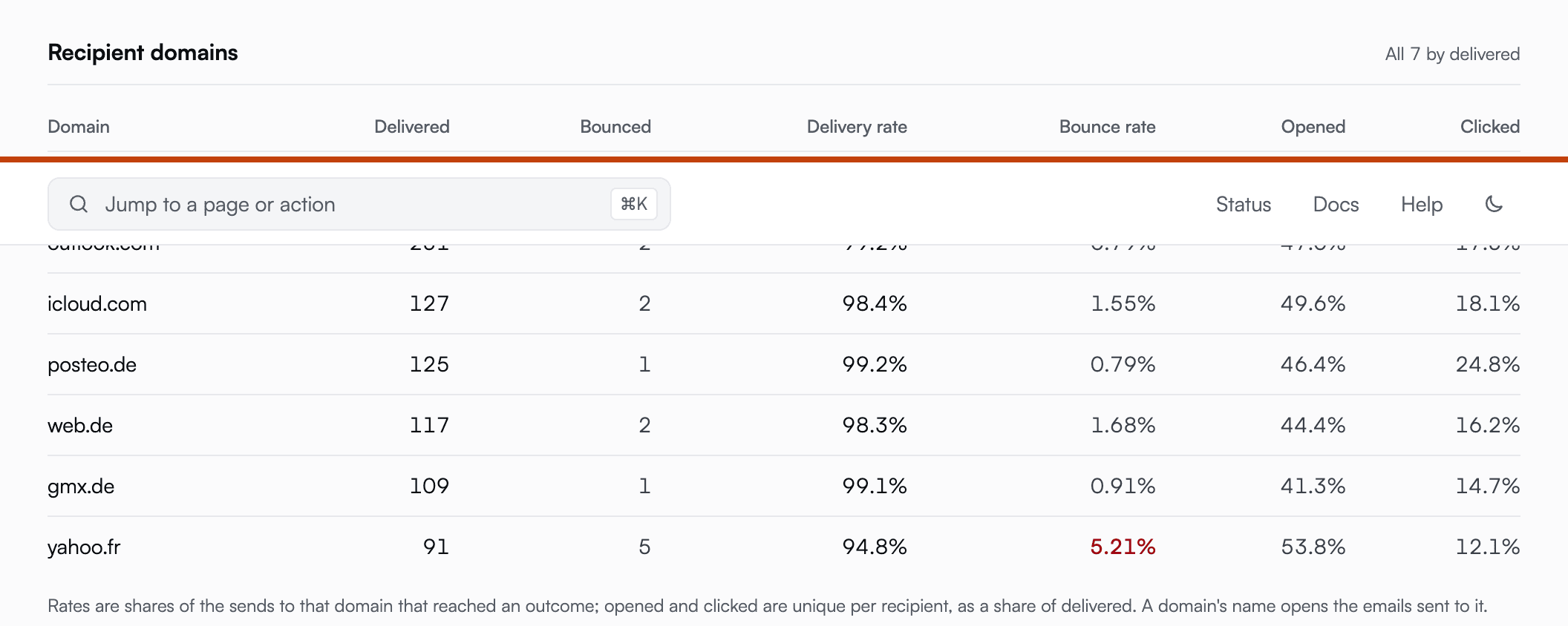 Recipient domains table where yahoo.fr has a 5.21% bounce rate marked in red while the other domains stay under 2%