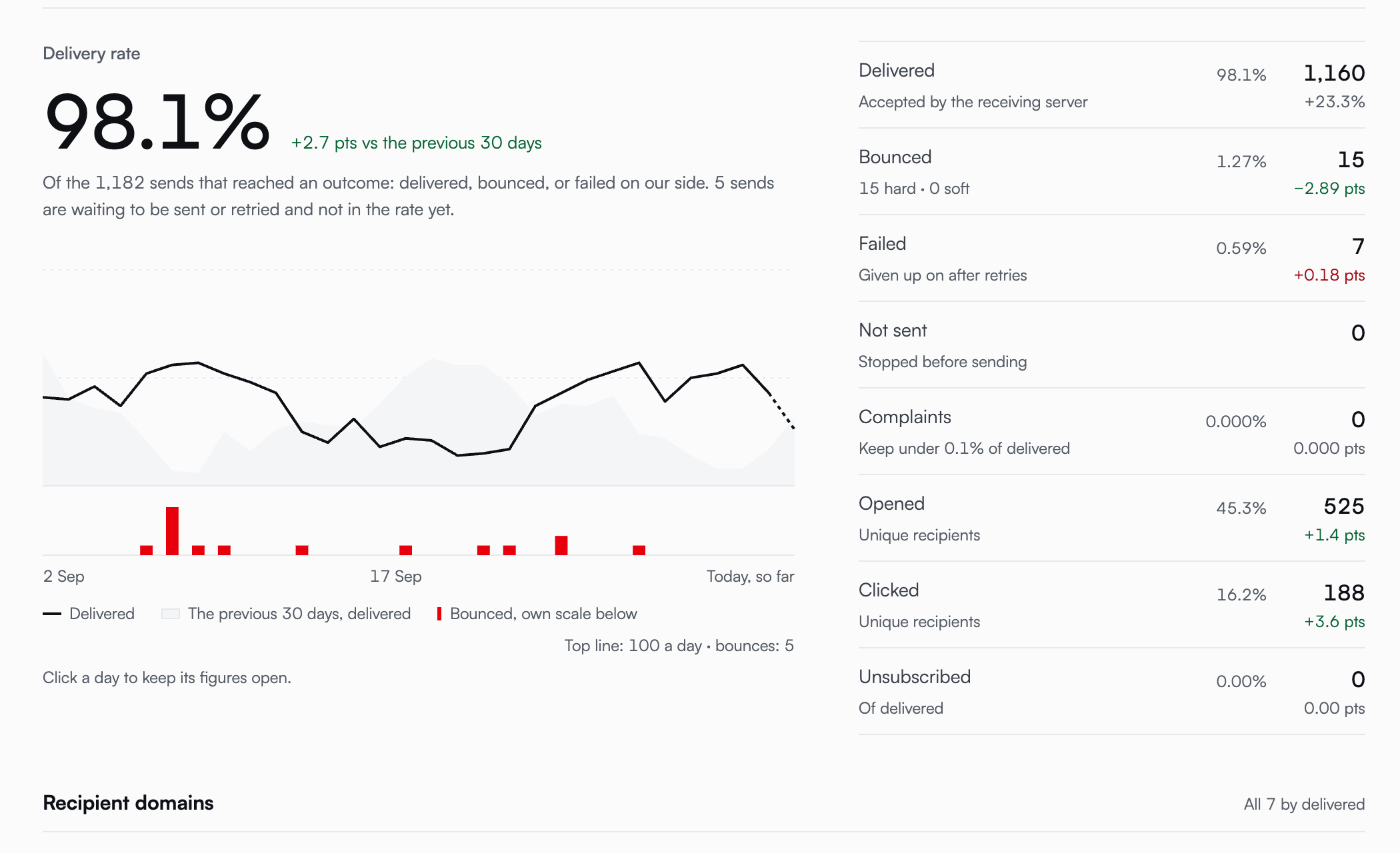 Analytics page showing a 98.1% delivery rate, up 2.7 points on the previous 30 days, a delivered-per-day chart against the previous period, and a ledger of outcomes with rates and changes