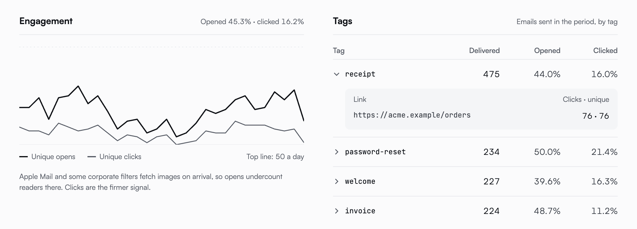 Engagement chart of unique opens and clicks, next to a tags table where the receipt tag is expanded to show its most clicked link