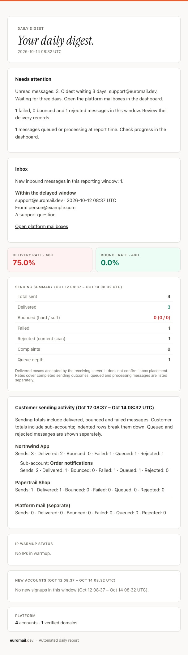 Combined operator digest showing unread mail, delivery problems and sending activity for sample customers and sub-accounts