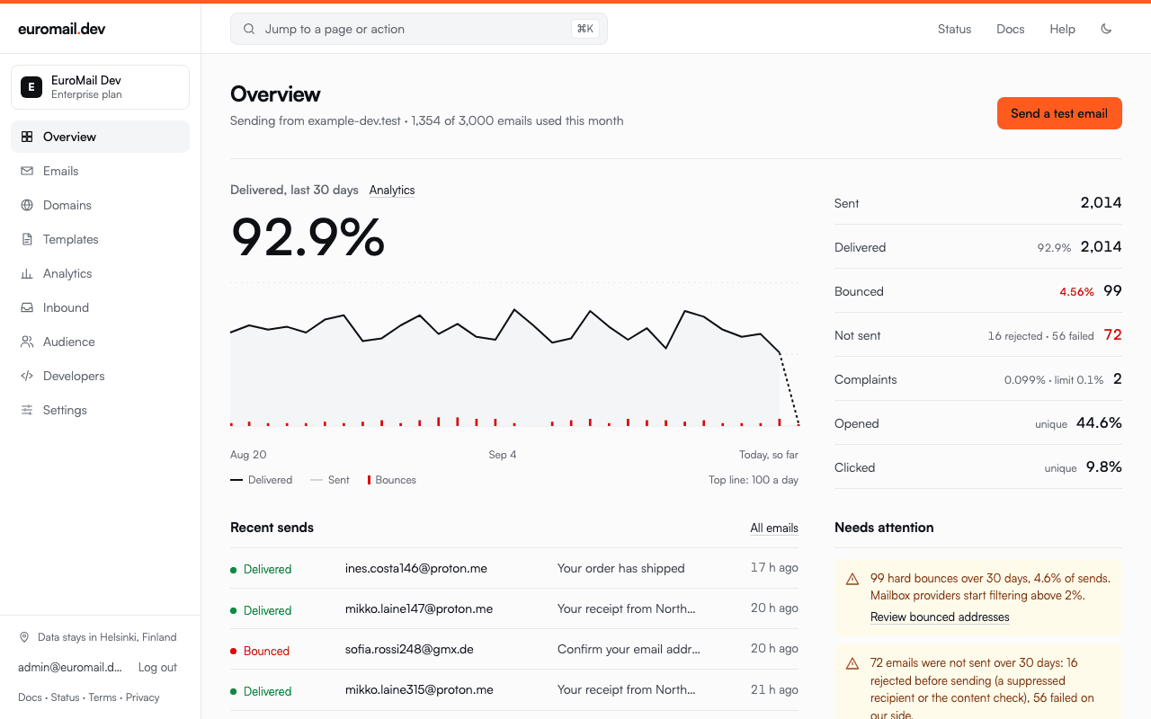 Overview page with a 30-day delivery rate in large type, a daily chart of sent and delivered mail, a list of totals, recent sends and a Needs attention panel